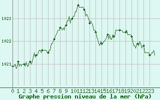 Courbe de la pression atmosphrique pour Blois-l