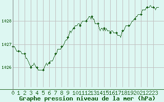 Courbe de la pression atmosphrique pour Puimisson (34)