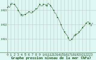 Courbe de la pression atmosphrique pour Baron (33)