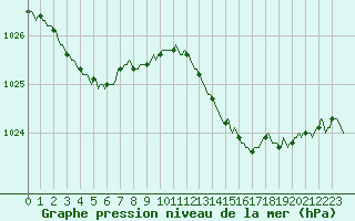 Courbe de la pression atmosphrique pour Luc-sur-Orbieu (11)