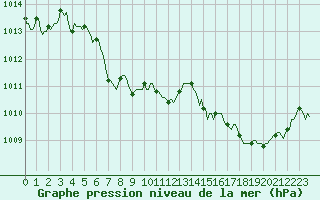 Courbe de la pression atmosphrique pour Sainte-Ouenne (79)