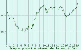 Courbe de la pression atmosphrique pour Amiens - Citadelle (80)