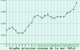 Courbe de la pression atmosphrique pour Chailles (41)