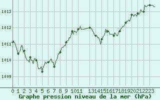 Courbe de la pression atmosphrique pour Goulles - Bagnard (19)