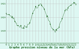 Courbe de la pression atmosphrique pour Breuillet (17)