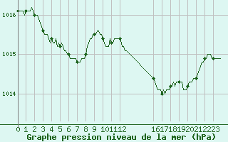 Courbe de la pression atmosphrique pour Puissalicon (34)