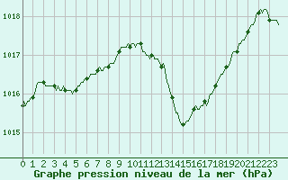 Courbe de la pression atmosphrique pour Saint-Antonin-du-Var (83)
