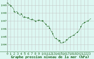 Courbe de la pression atmosphrique pour Saint-Philbert-sur-Risle (27)