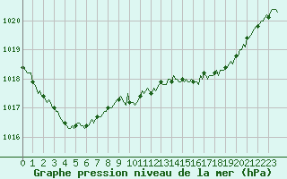 Courbe de la pression atmosphrique pour Saint-Amans (48)