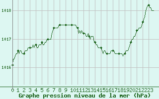 Courbe de la pression atmosphrique pour Droue-sur-Drouette (28)