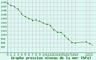 Courbe de la pression atmosphrique pour Bras (83)