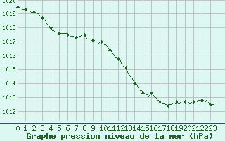 Courbe de la pression atmosphrique pour Sainte-Ouenne (79)