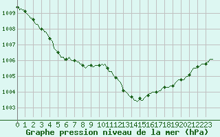 Courbe de la pression atmosphrique pour Xertigny-Moyenpal (88)