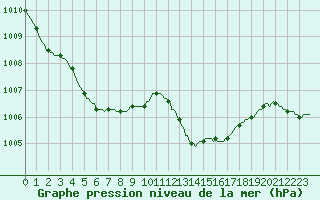 Courbe de la pression atmosphrique pour La Beaume (05)