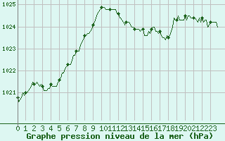 Courbe de la pression atmosphrique pour Saint-Jean-des-Ollires (63)