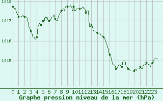 Courbe de la pression atmosphrique pour Mions (69)