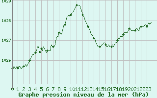 Courbe de la pression atmosphrique pour Saint-Germain-du-Puch (33)