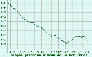 Courbe de la pression atmosphrique pour Bard (42)