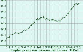 Courbe de la pression atmosphrique pour Voinmont (54)