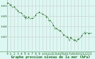 Courbe de la pression atmosphrique pour Seichamps (54)