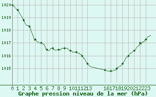 Courbe de la pression atmosphrique pour Breuillet (17)