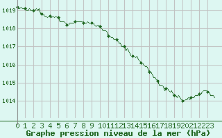 Courbe de la pression atmosphrique pour Saint-Philbert-sur-Risle (27)