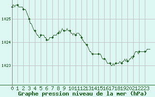 Courbe de la pression atmosphrique pour Westouter - Heuvelland (Be)