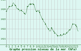 Courbe de la pression atmosphrique pour Pinsot (38)