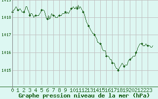 Courbe de la pression atmosphrique pour Puissalicon (34)