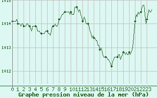 Courbe de la pression atmosphrique pour Nris-les-Bains (03)