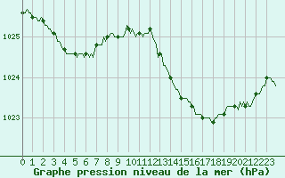 Courbe de la pression atmosphrique pour Frontenac (33)