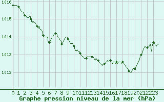 Courbe de la pression atmosphrique pour Saint-Haon (43)