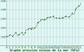 Courbe de la pression atmosphrique pour Le Perreux-sur-Marne (94)