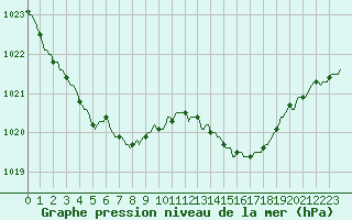 Courbe de la pression atmosphrique pour Valleroy (54)