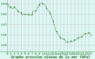 Courbe de la pression atmosphrique pour La Baeza (Esp)
