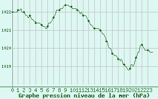 Courbe de la pression atmosphrique pour Besse-sur-Issole (83)