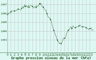 Courbe de la pression atmosphrique pour Mrringen (Be)