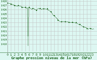 Courbe de la pression atmosphrique pour Estoher (66)