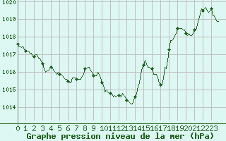 Courbe de la pression atmosphrique pour Orlu - Les Ioules (09)