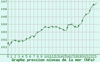 Courbe de la pression atmosphrique pour Lhospitalet (46)