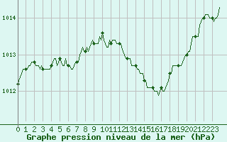 Courbe de la pression atmosphrique pour Laval-sur-Vologne (88)