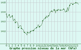Courbe de la pression atmosphrique pour Thorigny (85)