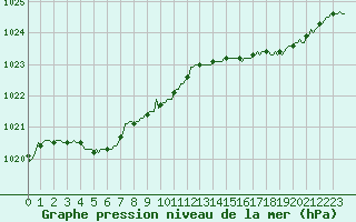 Courbe de la pression atmosphrique pour Sorcy-Bauthmont (08)