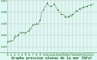 Courbe de la pression atmosphrique pour La Chapelle-Montreuil (86)
