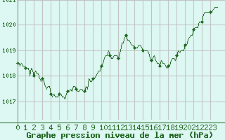 Courbe de la pression atmosphrique pour Avne - Servis (34)