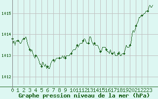 Courbe de la pression atmosphrique pour Verneuil (78)