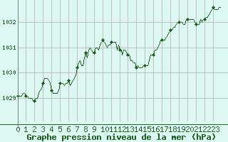 Courbe de la pression atmosphrique pour Nris-les-Bains (03)