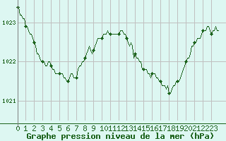 Courbe de la pression atmosphrique pour Berson (33)