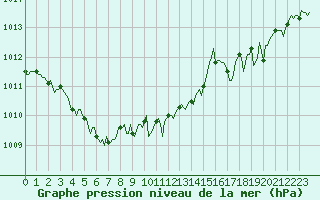 Courbe de la pression atmosphrique pour Montrodat (48)