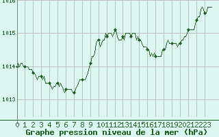 Courbe de la pression atmosphrique pour La Meyze (87)